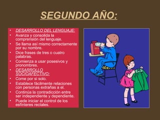 SEGUNDO AÑO:
• DESARROLLO DEL LENGUAJE:
• Avanza y consolida la
comprensión del lenguaje.
• Se llama así mismo correctamente
por su nombre.
• Dice frases de tres o cuatro
palabras.
• Comienza a usar posesivos y
pronombres.
• DESARROLLO
SOCIOAFECTIVO:
• Come por si solo.
• Establece fácilmente relaciones
con personas extrañas a el.
• Continúa la contradicción entre
ser independiente y dependiente.
• Puede iniciar el control de los
esfínteres rectales.
 