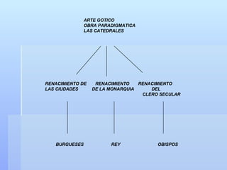 ARTE GOTICO
             OBRA PARADIGMATICA
             LAS CATEDRALES




RENACIMIENTO DE    RENACIMIENTO   RENACIMIENTO
LAS CIUDADES      DE LA MONARQUIA     DEL
                                   CLERO SECULAR




   BURGUESES            REY             OBISPOS
 