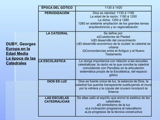 ÉPOCA DEL GÓTICO                        1130 á 1420
                     PERIODIZACIÓN               Dios es claridad: 1130 á 1190
                                               La edad de la razón: 1190 á 1250
                                                     La dicha: 1250 á 1280
                                       1280 en adelante ampliación de los grandes temas
                                              arquitectónicos y su regionalización

                     LA CATEDRAL                          Se define por:
                                                     a)Cuestiones de Piedad
                                                 b)El desarrollo del conocimiento
DUBY, Georges                         c)El desarrollo económico de la ciudad: la catedral es
                                                              urbana
Europa en la                               d)Concordancias entre el Antiguo y el Nuevo
Edad Media                                                 Testamento
La época de las
                  LA ESCOLÁSTICA        Le otorga importancia con relación a las escuelas
Catedrales                             catedralicias: la razón es la que concibe la catedral
                                          coincidiendo con Panofsky en la articulación
                                        sistemática propia de la Escolástica, del espacio
                                                               gótico

                      DIOS ES LUZ       Dios es fuente única de luz, la estancia de Dios, la
                                      catedral fue querida transparente sustituyendo el muro
                                         por la vidriera y la cúpula del crucero incorporó la
                                                                linterna
                     LAS ESCUELAS      De ellas salió el espíritu que animó la estética de las
                     CATEDRALICIAS                           catedrales:
                                                      •El simbolismo de la luz
                                             •La inclinación progresiva al naturalismo
                                             •Los progresos de la técnica constructiva
 