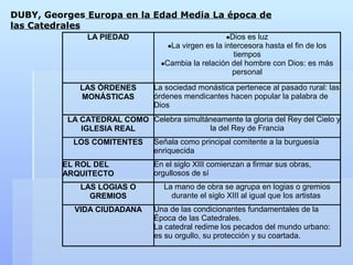 DUBY, Georges Europa en la Edad Media La época de
las Catedrales
               LA PIEDAD                              •Dios es luz
                                    •La virgen es la intercesora hasta el fin de los
                                                        tiempos
                                  •Cambia la relación del hombre con Dios: es más
                                                        personal

             LAS ÓRDENES        La sociedad monástica pertenece al pasado rural: las
             MONÁSTICAS         órdenes mendicantes hacen popular la palabra de
                                Dios
          LA CATEDRAL COMO Celebra simultáneamente la gloria del Rey del Cielo y
             IGLESIA REAL                 la del Rey de Francia
           LOS COMITENTES       Señala como principal comitente a la burguesía
                                enriquecida
         EL ROL DEL             En el siglo XIII comienzan a firmar sus obras,
         ARQUITECTO             orgullosos de sí
             LAS LOGIAS O         La mano de obra se agrupa en logias o gremios
               GREMIOS              durante el siglo XIII al igual que los artistas
            VIDA CIUDADANA      Una de las condicionantes fundamentales de la
                                Época de las Catedrales.
                                La catedral redime los pecados del mundo urbano:
                                es su orgullo, su protección y su coartada.
 