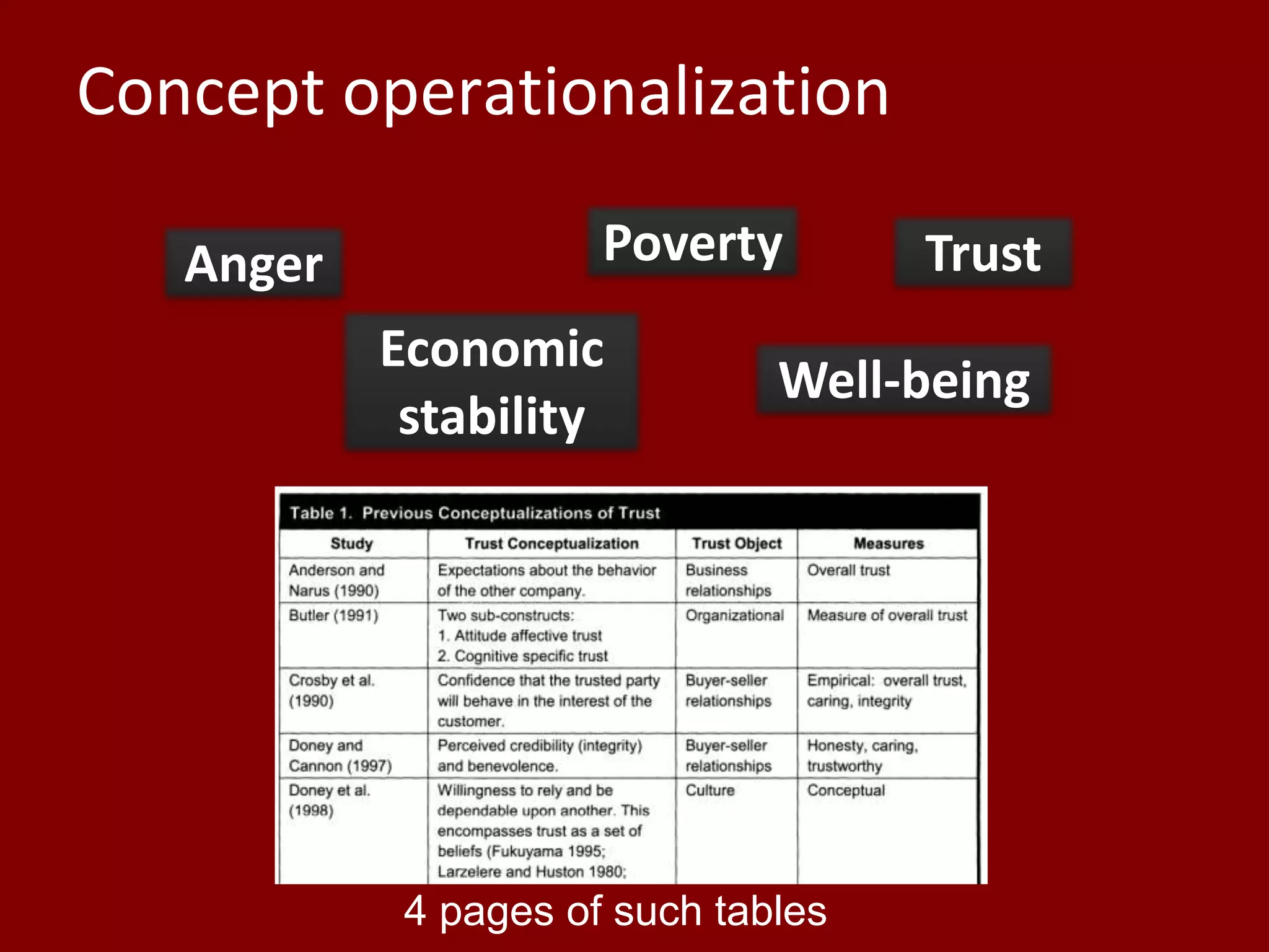 Concept operationalizationPovertyTrustAngerEconomic stabilityWell-being4 pages of such tables