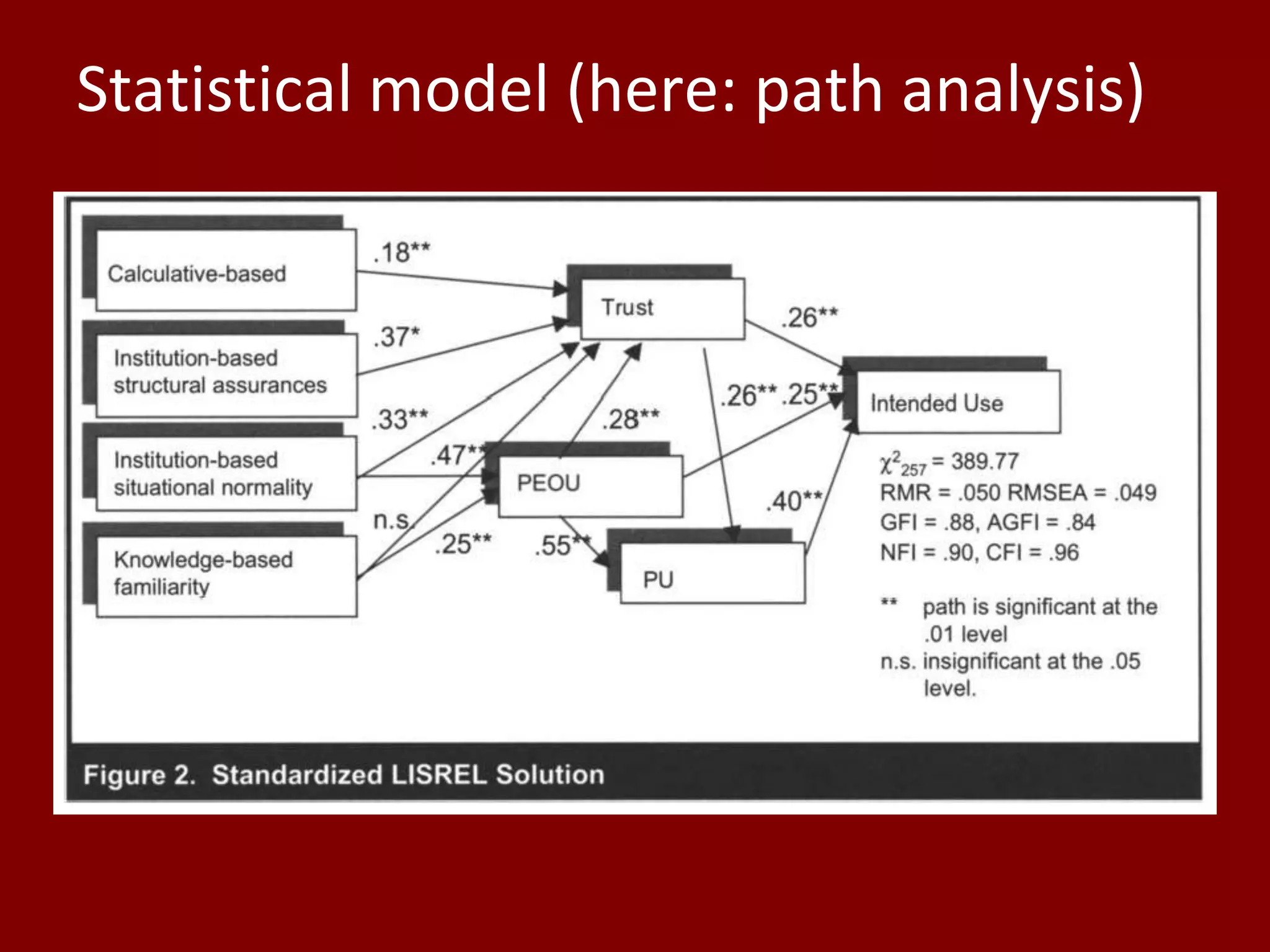 Statistical model (here: path analysis)