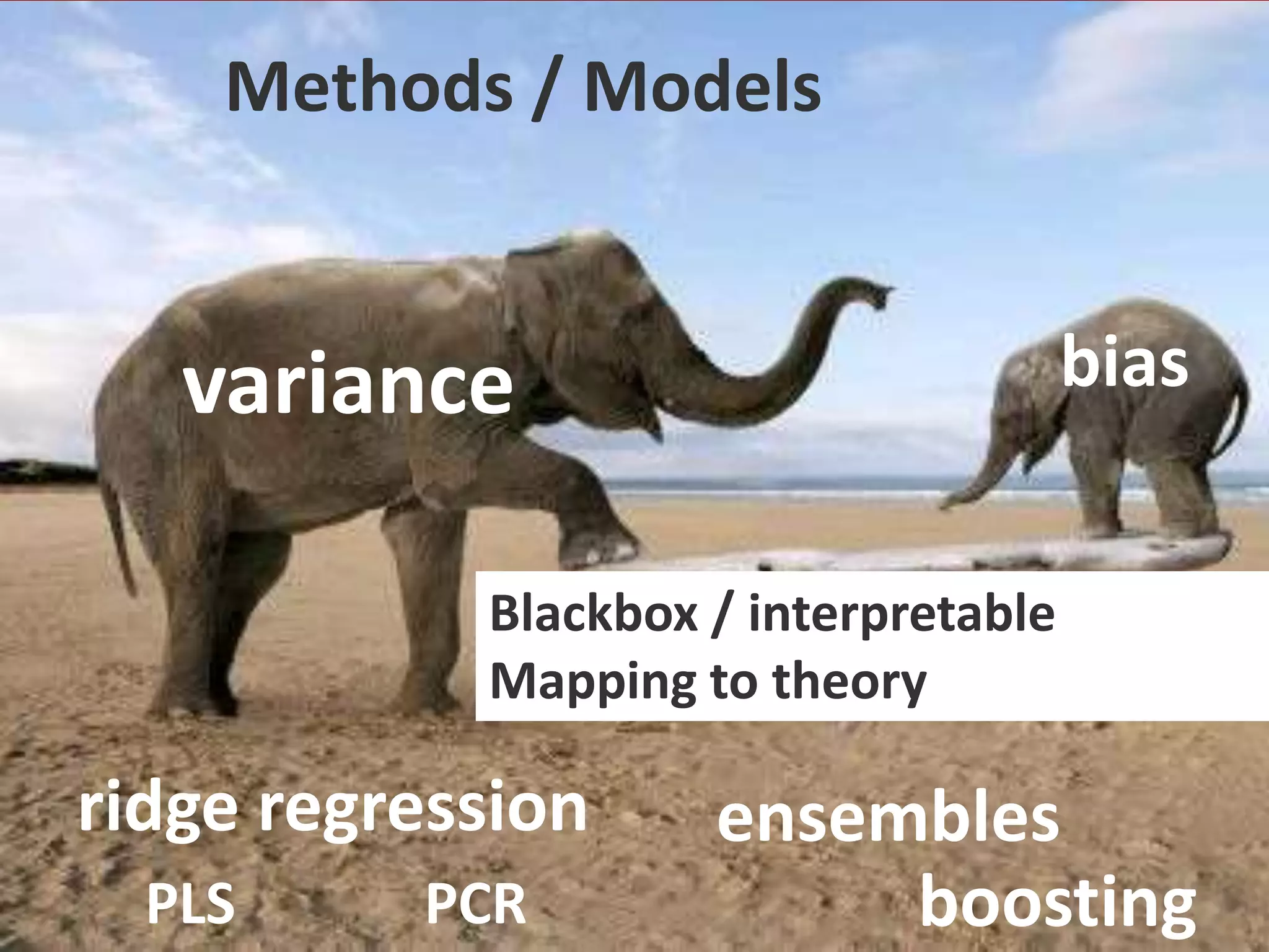 Methods / ModelsbiasvarianceBlackbox / interpretableMapping to theoryridge regressionensemblesboostingPLSPCR