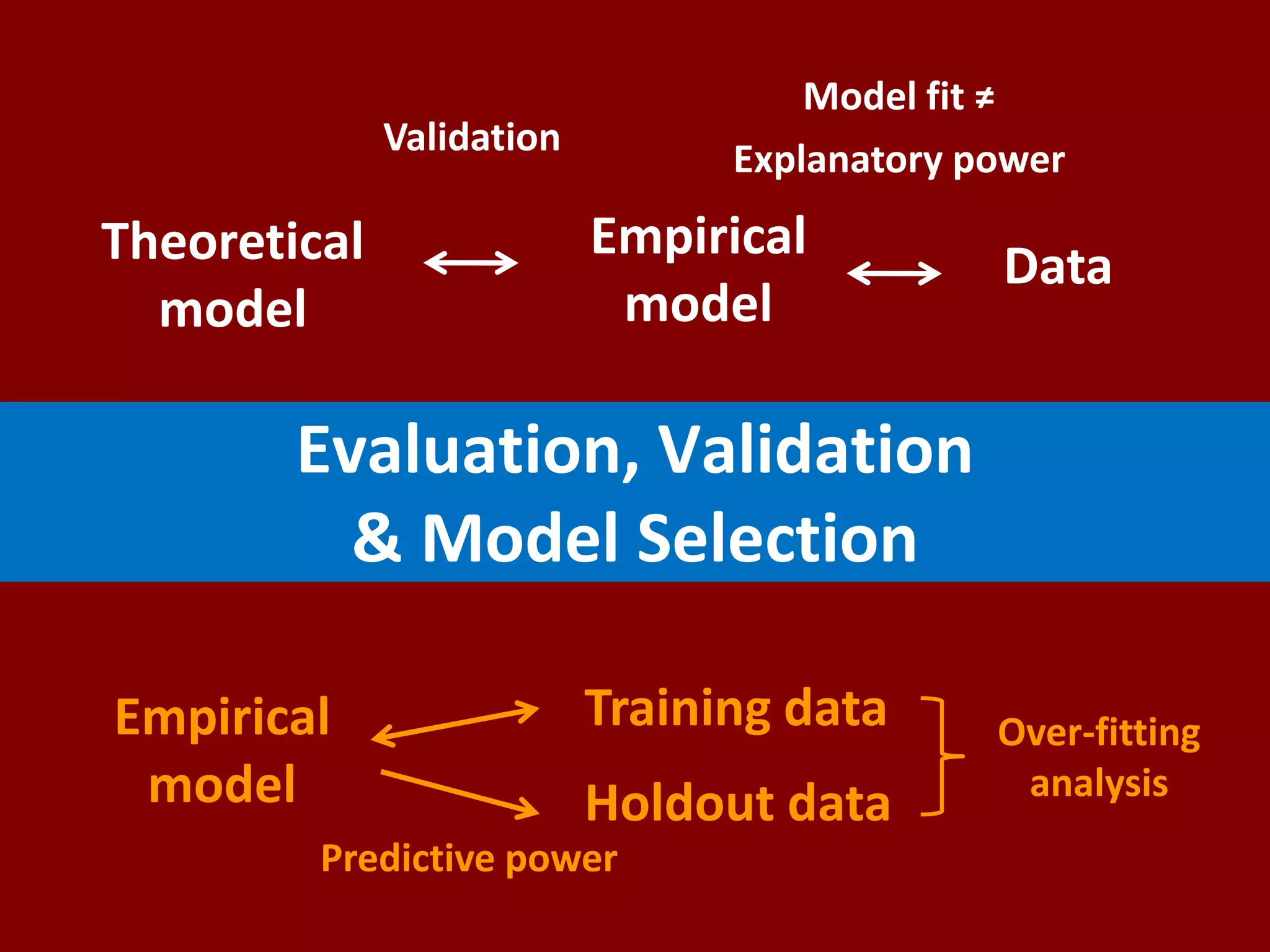 Model fit ≠ValidationExplanatory powerEmpirical modelTheoretical modelDataEvaluation, Validation& Model SelectionTraining dataEmpirical modelOver-fitting analysisHoldout dataPredictive power