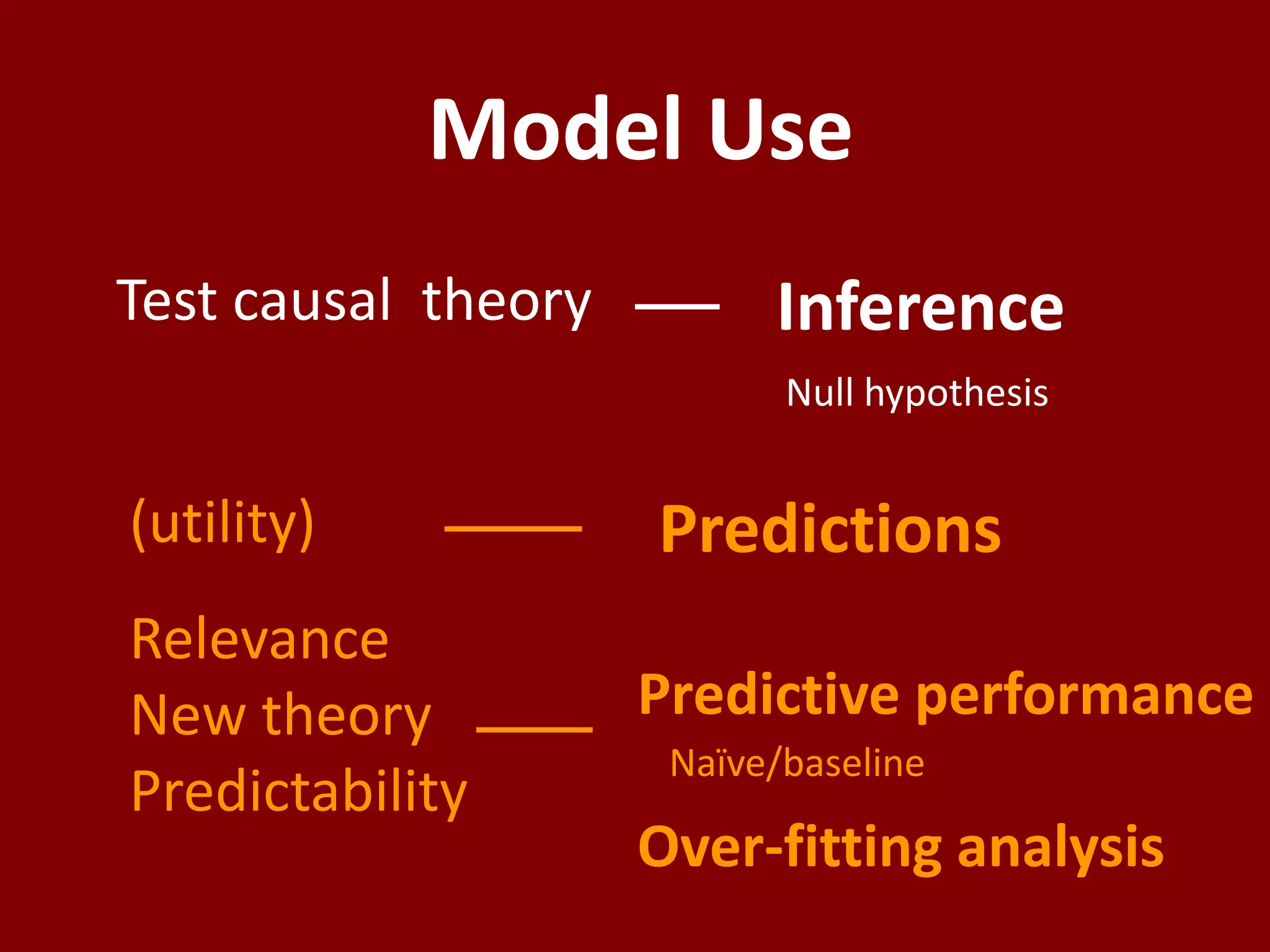 Model UseInferenceTest causal  theoryNull hypothesisPredictions(utility)RelevanceNew theoryPredictabilityPredictive performanceOver-fitting analysisNaïve/baseline