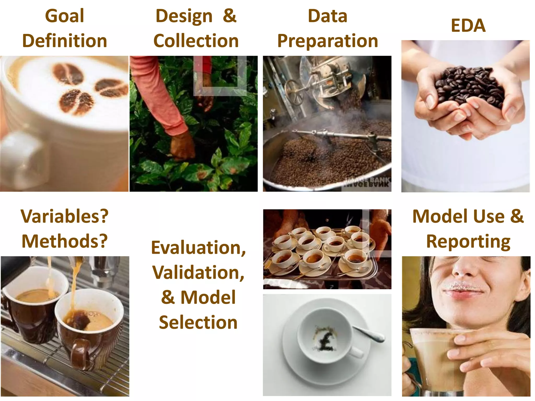 Design  & CollectionData PreparationGoal DefinitionEDAVariables? Methods?Model Use & ReportingEvaluation, Validation,     & Model Selection