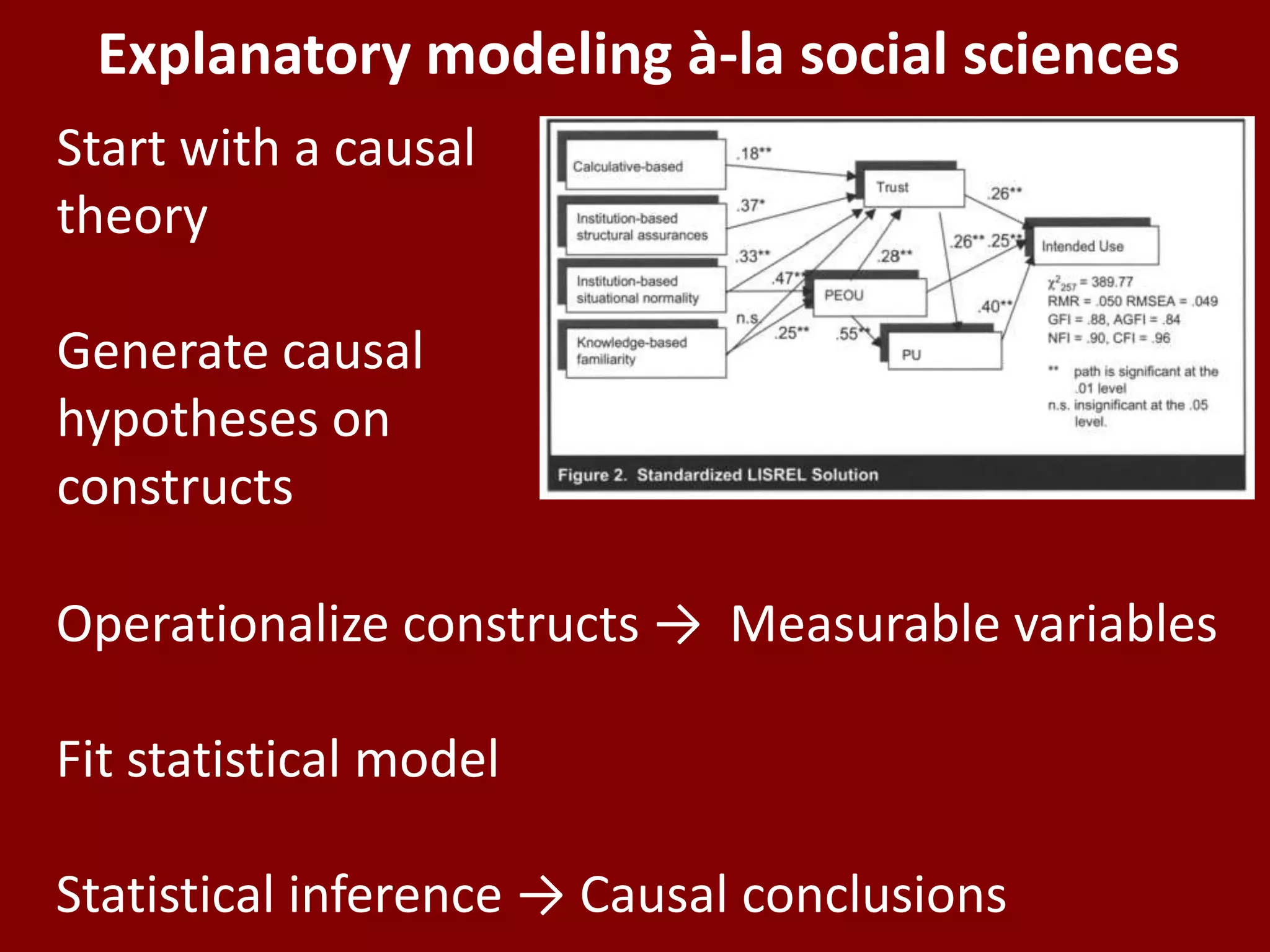 Explanatory modeling à-la social sciences
Start with a causal
theory

Generate causal
hypotheses on
constructs

Operationalize constructs → Measurable variables

Fit statistical model

Statistical inference → Causal conclusions
 