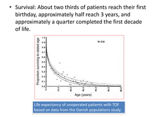 • Survival: About two thirds of patients reach their first
birthday, approximately half reach 3 years, and
approximately a quarter completed the first decade
of life.
Life expectancy of unoperated patients with TOF
based on data from the Danish populations study.
 