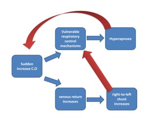 Sudden
increase C.O
Vulnerable
respiratory
control
mechanisms
right-to-left
shunt
increases
venous return
increases
Hyperapnoea
 