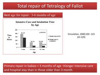 Total repair of Tetralogy of Fallot
Best age for repair: 3-6 months of age
Circulation. 2000;102 -123
(III-129)
Primary repair in babies < 3 months of age →longer intensive care
and hospital stay than in those older than 3 month
Median time to cessation of mechanical ventilation
and discharge from the intensive care unit (ICU) by age.
 