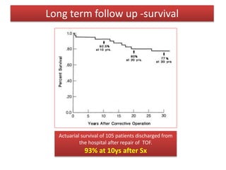 Actuarial survival of 105 patients discharged from
the hospital after repair of TOF.
93% at 10ys after Sx
Long term follow up -survival
Annals of Surgery. 204(4):490, October 1986
 