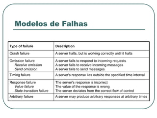 Modelos de Falhas
Type of failure Description
Crash failure A server halts, but is working correctly until it halts
Omission failure
Receive omission
Send omission
A server fails to respond to incoming requests
A server fails to receive incoming messages
A server fails to send messages
Timing failure A server's response lies outside the specified time interval
Response failure
Value failure
State transition failure
The server's response is incorrect
The value of the response is wrong
The server deviates from the correct flow of control
Arbitrary failure A server may produce arbitrary responses at arbitrary times
 
