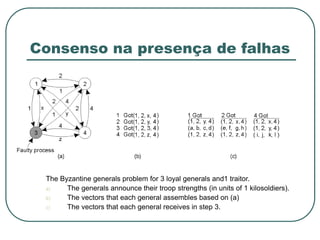 Consenso na presença de falhas
The Byzantine generals problem for 3 loyal generals and1 traitor.
a) The generals announce their troop strengths (in units of 1 kilosoldiers).
b) The vectors that each general assembles based on (a)
c) The vectors that each general receives in step 3.
 