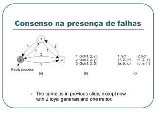 Consenso na presença de falhas
 The same as in previous slide, except now
with 2 loyal generals and one traitor.
 