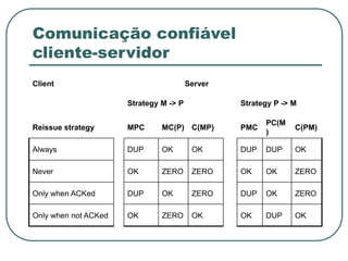 Comunicação confiável
cliente-servidor
Client Server
Strategy M -> P Strategy P -> M
Reissue strategy MPC MC(P) C(MP) PMC
PC(M
)
C(PM)
Always DUP OK OK DUP DUP OK
Never OK ZERO ZERO OK OK ZERO
Only when ACKed DUP OK ZERO DUP OK ZERO
Only when not ACKed OK ZERO OK OK DUP OK
 