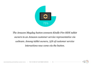 75% 
The Amazon Mayday button connects Kindle Fire HDX tablet 
owners to an Amazon customer service representative via 
we...