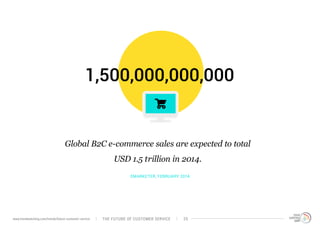 1,500,000,000,000 
Global B2C e-commerce sales are expected to total 
USD 1.5 trillion in 2014. 
EMARKETER, FEBRUARY 2014 ...