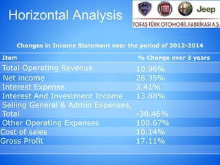 Horizontal Analysis
Item % Change over 3 years
Total Operating Revenue 10.96%
Net income 28.35%
Interest Expense 2.41%
Interest And Investment Income 13.88%
Selling General & Admin Expenses,
Total -38.46%
Other Operating Expenses 100.67%
Cost of sales 10.14%
Gross Profit 17.11%
Changes in Income Statement over the period of 2012-2014
 