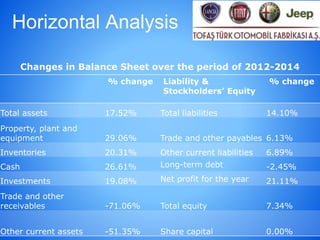 Horizontal Analysis
Changes in Balance Sheet over the period of 2012-2014
% change Liability &
Stockholders’ Equity
% change
Total assets 17.52% Total liabilities 14.10%
Property, plant and
equipment 29.06% Trade and other payables 6.13%
Inventories 20.31% Other current liabilities 6.89%
Cash 26.61% Long-term debt -2.45%
Investments 19.08% Net profit for the year 21.11%
Trade and other
receivables -71.06% Total equity 7.34%
Other current assets -51.35% Share capital 0.00%
 
