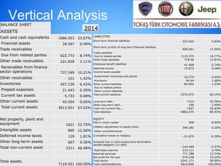 Vertical Analysis
Cash and cash equivalents 1686.053 23.67%
Financial assets 28.567 0.40%
Trade receivables
Due from related parties 622.773 8.74%
Other trade receivables 221.839 3.11%
Receivables from finance
sector operations 727.349 10.21%
Other receivables 101 1.42%
Inventories 457.239 6.42%
Prepaid expenses 21.443 0.30%
Current tax assets 5.733 0.08%
Other current assets 45.954 0.65%
Total current assets 3813.051 53.52%
Net property, plant and
equipment 1621 22.75%
Intangible assets 895 12.56%
Deferred income taxes 129 1.81%
Other long-term assets 667 9.36%
Total non-current asset 3311 46.48%
Total assets
7124.051 100.00%
LIABILITIES
Short-term financial liabilities 327.622 5.83%
Short-term portion of long-term financial liabilities
958.061 17.06%
Trade payables
Due to related parties 1110.575 19.77%
Other trade payables 719.56 12.81%
Employee benefit liabilities 41.468 0.74%
Deferred income 15.872 0.28%
Income taxes payable
Government incentives and grants 22.275 0.40%
Provisions 94.44 1.68%
Other current liabilities 85.802 1.53%
Due to related parties
Other current liabilities
Total current liabilities 3375.675 60.10%
Long-term debt 1312 23.36%
Other long-term liabil... 196 3.49%
Total non-current liab... 1507 26.83%
Total liabilities 4882.675 86.93%
EQUITY
Paid-in share capital 500 8.90%
Inflation adjustment on equity items 348.382 6.20%
Other comprehensives
Cumulative losses on hedging -21.879 -0.39%
Actuarial loss on post employment termination
benefit obligation (11.856)
-144.469 -2.57%
Restricted reserves 213.111 3.79%
Retained earnings 771.788 13.74%
Net profit for the year 574.238 10.22%
Total equity 2241.171 39.90%
Total Liabilities&Equity 5616.846 100.00%
BALANCE SHEET
ASSETS
2014
 