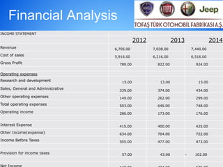 Financial Analysis
891,000
1,009,000
INCOME STATEMENT
2012 2013 2014
Revenue 6,705.00 7,038.00 7,440.00
Cost of sales 5,916.00 6,216.00 6,516.00
Gross Profit 789.00 822.00 924.00
Operating expenses
Research and development 15.00 13.00 15.00
Sales, General and Administrative 339.00 374.00 434.00
Other operating expenses 149.00 262.00 299.00
Total operating expenses 503.00 649.00 748.00
Operating income 286.00 173.00 176.00
Interest Expense 415.00 400.00 425.00
Other Income(expense) 634.00 704.00 722.00
Income Before Taxes 505.00 477.00 473.00
Provision for income taxes 57.00 43.00 - 102.00
 