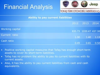 Financial Analysis
Ability to pay current liabilities
2012 2013 2014
Working capital
835.73 1039.47 437.38
Current ratio
1.30 1.40 1.13
Cash ratio
0.49 0.65 0.50
• Positive working capital measures that Tofaş has enough short-term
assets to cover its short-term liabilities.
• Tofaş has no problem the ability to pay its current liabilities with its
current assets.
• Also, it has the ability to pay current liabilities from cash and cash
equivalents.
 