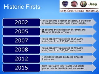 Historic Firsts
• Tofaş became a leader of sector, a champion
of production, export and motor sports.2002
• It became the distributor of Ferrari and
Mesarati Brands in Turkey.2005
• Tofaş capacity was raised to 360,000
units/year from 250,000 units/year.2007
• Tofaş capacity was raised to 400,000
units/year from 360,000 units/year.2008
• 4 millionth vehicle produced since its
foundation.2012
• Ram ProMaster City (Doblo US) starts
production for North American market.2015
 