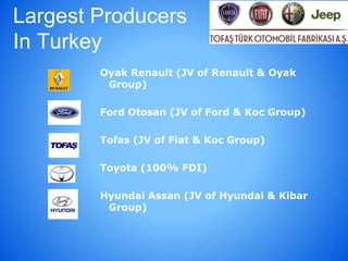 Largest Producers
In Turkey
Oyak Renault (JV of Renault & Oyak
Group)
Ford Otosan (JV of Ford & Koc Group)
Tofas (JV of Fiat & Koc Group)
Toyota (100% FDI)
Hyundai Assan (JV of Hyundai & Kibar
Group)
 