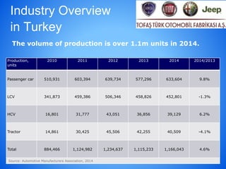 Industry Overview
in Turkey
Production,
units
2010 2011 2012 2013 2014 2014/2013
Passenger car 510,931 603,394 639,734 577,296 633,604 9.8%
LCV 341,873 459,386 506,346 458,826 452,801 -1.3%
HCV 16,801 31,777 43,051 36,856 39,129 6.2%
Tractor 14,861 30,425 45,506 42,255 40,509 -4.1%
Total 884,466 1,124,982 1,234,637 1,115,233 1,166,043 4.6%
Source: Automotive Manufacturers Association, 2014
The volume of production is over 1.1m units in 2014.
 