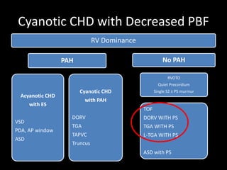 Cyanotic CHD with Decreased PBF
RV Dominance
PAH
Acyanotic CHD
with ES
VSD
PDA, AP window
ASD
Cyanotic CHD
with PAH
DORV
TGA
TAPVC
Truncus
No PAH
RVOTO
Quiet Precordium
Single S2 ± PS murmur
TOF
DORV WITH PS
TGA WITH PS
L-TGA WITH PS
ASD with PS
 
