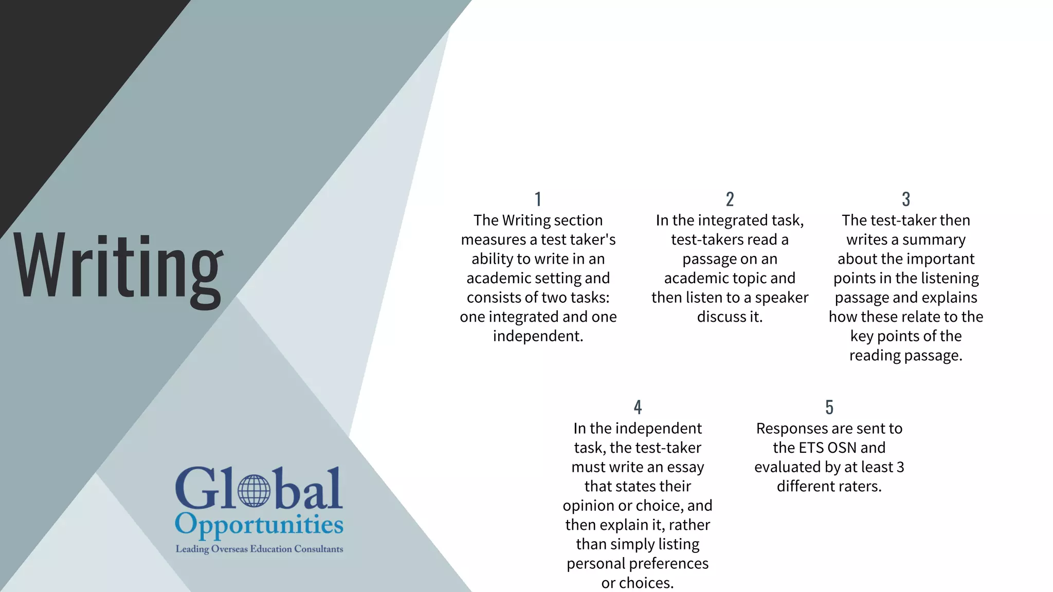 1
The Writing section
measures a test taker's
ability to write in an
academic setting and
consists of two tasks:
one integrated and one
independent.
2
In the integrated task,
test-takers read a
passage on an
academic topic and
then listen to a speaker
discuss it.
3
The test-taker then
writes a summary
about the important
points in the listening
passage and explains
how these relate to the
key points of the
reading passage.
4
In the independent
task, the test-taker
must write an essay
that states their
opinion or choice, and
then explain it, rather
than simply listing
personal preferences
or choices.
5
Responses are sent to
the ETS OSN and
evaluated by at least 3
different raters.
Writing
 