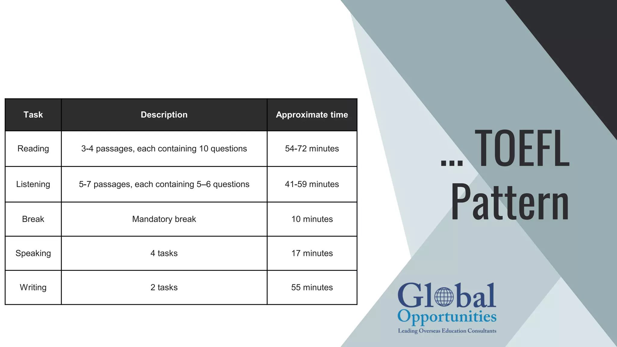 Task Description Approximate time
Reading 3-4 passages, each containing 10 questions 54-72 minutes
Listening 5-7 passages, each containing 5–6 questions 41-59 minutes
Break Mandatory break 10 minutes
Speaking 4 tasks 17 minutes
Writing 2 tasks 55 minutes
… TOEFL
Pattern
 