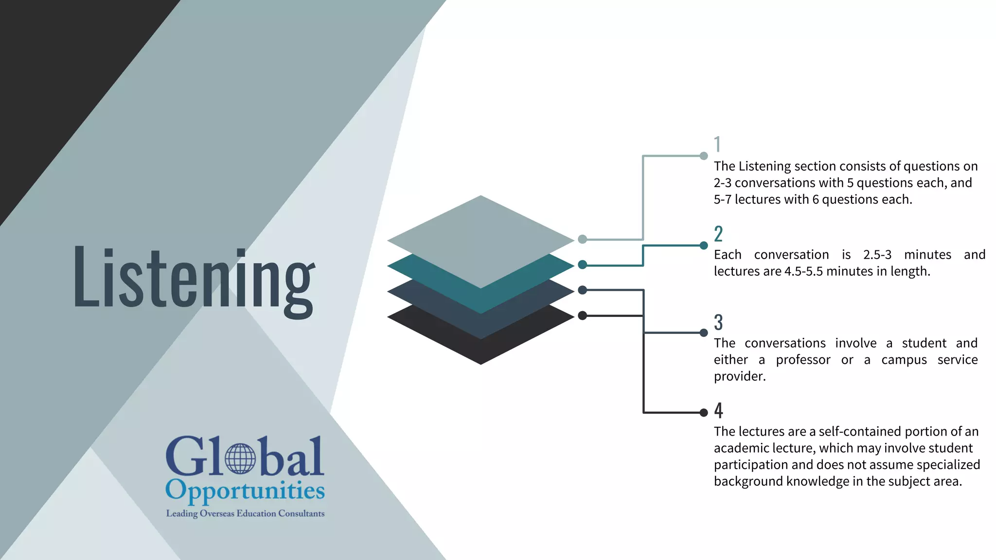 2
Each conversation is 2.5-3 minutes and
lectures are 4.5-5.5 minutes in length.
3
The conversations involve a student and
either a professor or a campus service
provider.
1
The Listening section consists of questions on
2-3 conversations with 5 questions each, and
5-7 lectures with 6 questions each.
Listening
4
The lectures are a self-contained portion of an
academic lecture, which may involve student
participation and does not assume specialized
background knowledge in the subject area.
 