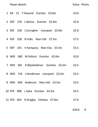 Player details                            Value Points

1 GK 31 T Howard Everton £3.0m              £3.0

2 DEF 179 L Baines Everton £5.0m            £5.0

3 DEF 220 J Carragher Liverpool £5.0m       £5.0

4 DEF 258 N Vidic Man Utd £7.5m             £7.5

5 DEF 241 V Kompany Man City £5.5m          £5.5

6 MID 580 M Fellaini Everton £3.0m          £3.0

7 MID 581 D Bilyaletdinov   Everton £2.5m   £2.5

8 MID 718 J Henderson Liverpool £3.5m       £3.5

9 MID 649 Anderson Man Utd £3.5m            £3.5

10 STR 898 L Saha Everton £4.5m             £4.5

11 STR 842 D Drogba Chelsea £7.0m           £7.0


                                            £50.0   0
 