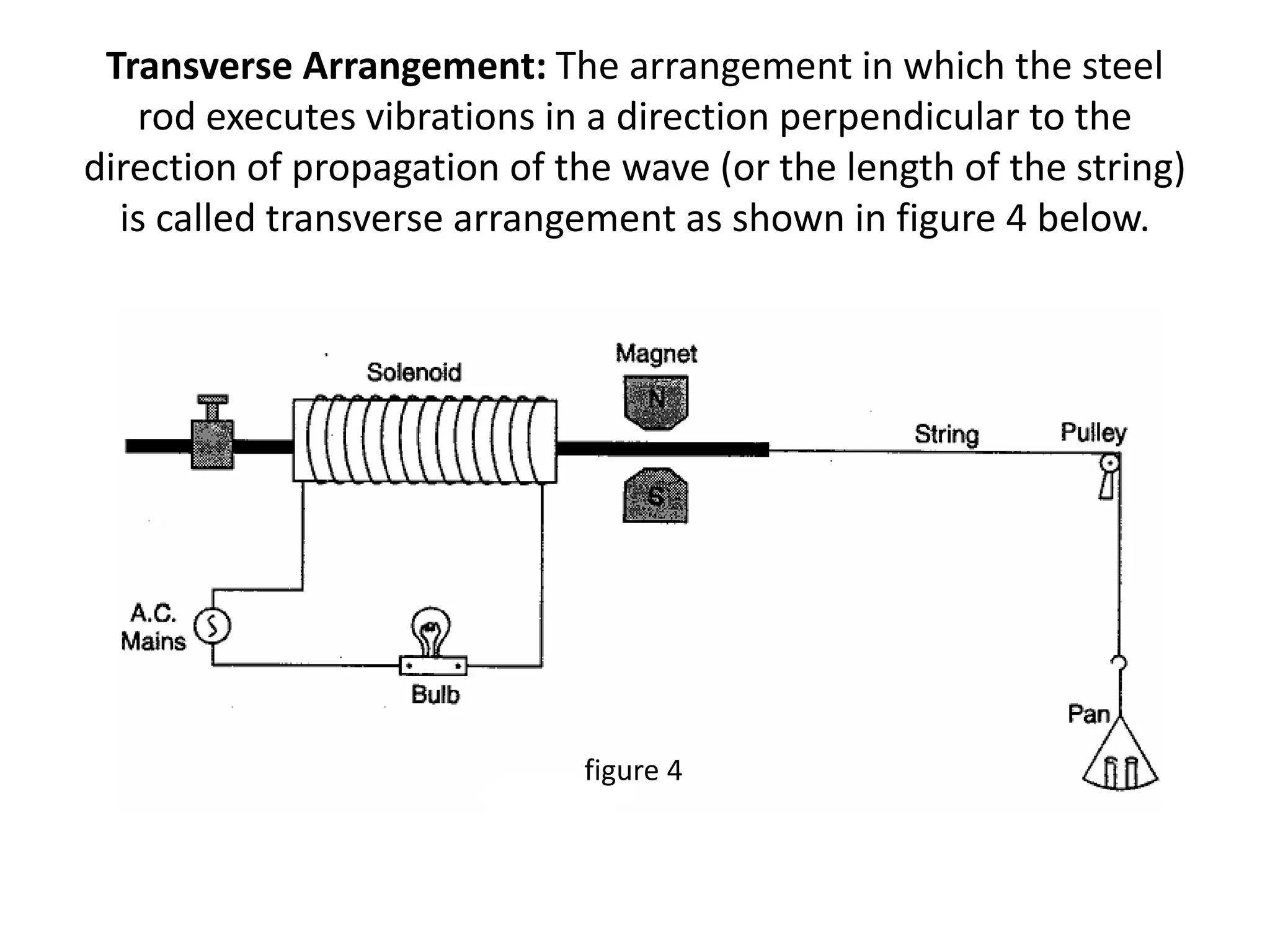 Transverse Arrangement: The arrangement in which the steel
rod executes vibrations in a direction perpendicular to the
direction of propagation of the wave (or the length of the string)
is called transverse arrangement as shown in figure 4 below.
figure
4figure
4
figure 4
 