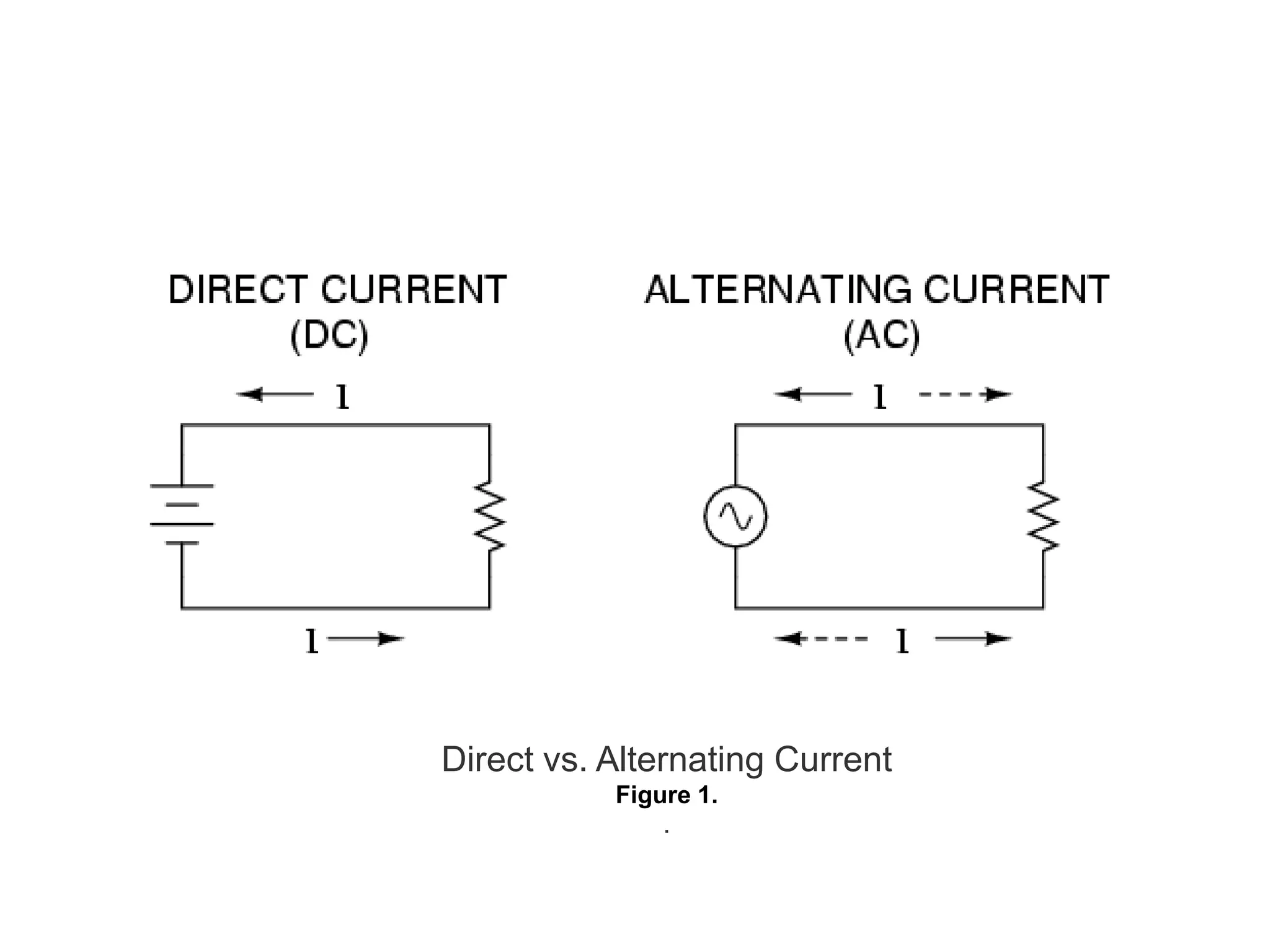 Direct vs. Alternating Current
Figure 1.
.
 
