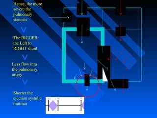 Hence, the more
severe the
pulmonary
stenosis
The BIGGER
the Left to
RIGHT shunt
Less flow into
the pulmonary
artery
Shorter the
ejection systolic
murmur
 
