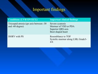 Important findings
Conditions (LVH ON ECG) Important clinical findings
Tricuspid atresia (qrs axis between -30
and -60 degree)
Severe cyanosis
Murmur of VSD or PDA
Superior QRS axis
Boot shaped heart
DORV with PS Resemblance to TOF
Systolic murmur along LSB, Grade3-
4/6
 