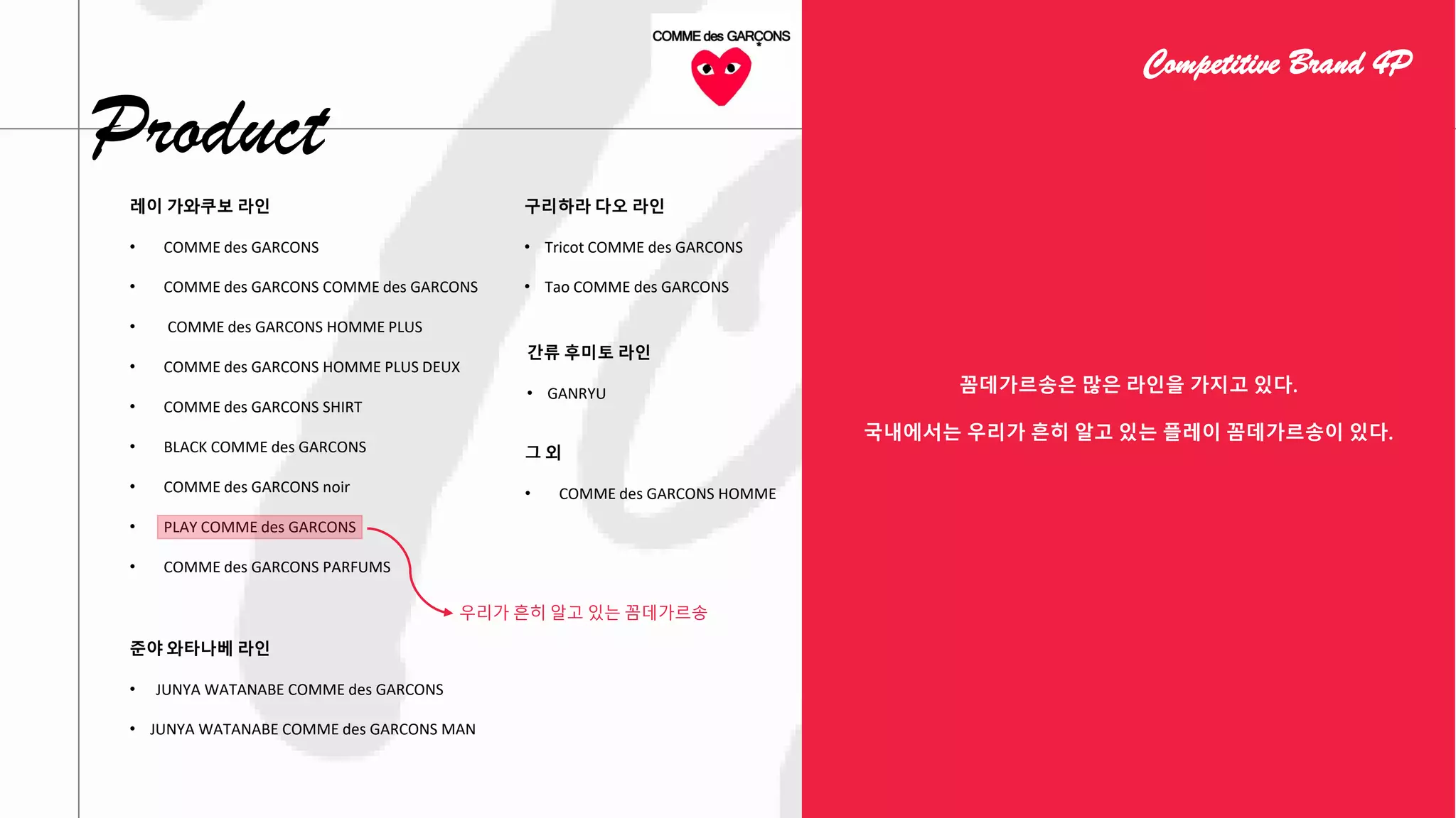 레이 가와쿠보 라인
• COMME des GARCONS
• COMME des GARCONS COMME des GARCONS
• COMME des GARCONS HOMME PLUS
• COMME des GARCONS HOMME PLUS DEUX
• COMME des GARCONS SHIRT
• BLACK COMME des GARCONS
• COMME des GARCONS noir
• PLAY COMME des GARCONS
• COMME des GARCONS PARFUMS
준야 와타나베 라인
• JUNYA WATANABE COMME des GARCONS
• JUNYA WATANABE COMME des GARCONS MAN
구리하라 다오 라인
• Tricot COMME des GARCONS
• Tao COMME des GARCONS
그 외
• COMME des GARCONS HOMME
간류 후미토 라인
• GANRYU 꼼데가르송은 많은 라인을 가지고 있다.
국내에서는 우리가 흔히 알고 있는 플레이 꼼데가르송이 있다.
우리가 흔히 알고 있는 꼼데가르송
Competitive Brand 4P
Product
 