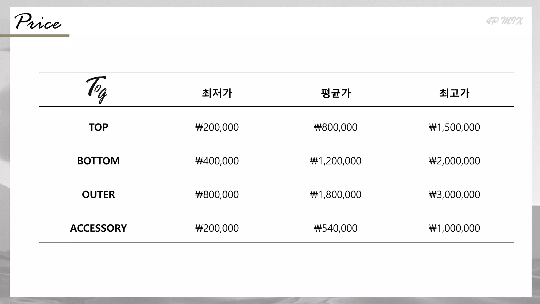 최저가 평균가 최고가
TOP ₩200,000 ₩800,000 ₩1,500,000
BOTTOM ₩400,000 ₩1,200,000 ₩2,000,000
OUTER ₩800,000 ₩1,800,000 ₩3,000,000
ACCESSORY ₩200,000 ₩540,000 ₩1,000,000
Price 4P MIX
 
