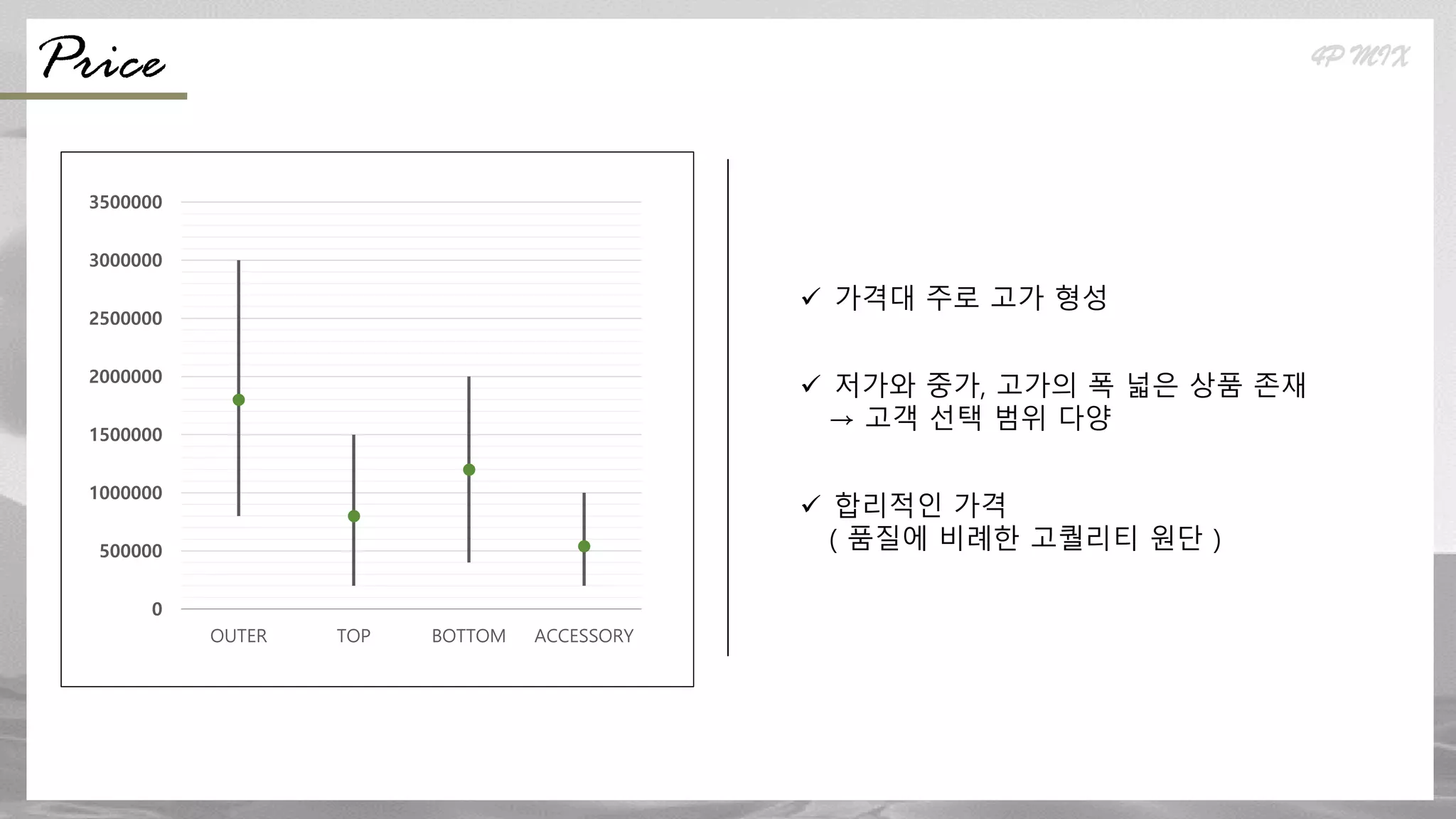 0
500000
1000000
1500000
2000000
2500000
3000000
3500000
OUTER TOP BOTTOM ACCESSORY
 가격대 주로 고가 형성
 저가와 중가, 고가의 폭 넓은 상품 존재
→ 고객 선택 범위 다양
 합리적인 가격
( 품질에 비례한 고퀄리티 원단 )
Price 4P MIX
 