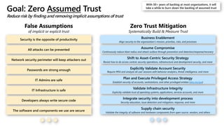 Security is the opposite of productivity Business Enablement
Align security to the organization’s mission, priorities, risks, and processes
Assume Compromise
Continuously reduce blast radius and attack surface through prevention and detection/response/recovery
All attacks can be prevented
Shift to Asset-Centric Security Strategy
Revisit how to do access control, security operations, infrastructure and development security, and more
Explicitly Validate Account Security
Require MFA and analyze all user sessions with behavior analytics, threat intelligence, and more
Network security perimeter will keep attackers out
Passwords are strong enough
IT Admins are safe
IT Infrastructure is safe
Goal: Zero Assumed Trust
Reduce risk by finding and removing implicit assumptions of trust
Developers always write secure code
The software and components we use are secure
Plan and Execute Privileged Access Strategy
Establish security of accounts, workstations, and other privileged entities (aka.ms/spa)
Validate Infrastructure Integrity
Explicitly validate trust of operating systems, applications, services accounts, and more
Integrate security into development process
Security education, issue detection and mitigation, response, and more
Supply chain security
Validate the integrity of software and hardware components from open source. vendors, and others
False Assumptions
of implicit or explicit trust
Zero Trust Mitigation
Systematically Build & Measure Trust
With 30+ years of backlog at most organizations, it will
take a while to burn down the backlog of assumed trust
 