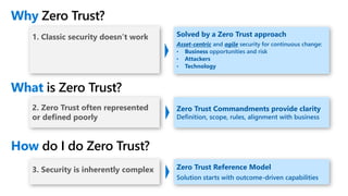 1. Classic security doesn’t work
3. Security is inherently complex
2. Zero Trust often represented
or defined poorly
Zero Trust Commandments provide clarity
Definition, scope, rules, alignment with business
Solved by a Zero Trust approach
Asset-centric and agile security for continuous change:
• Business opportunities and risk
• Attackers
• Technology
Zero Trust Reference Model
Solution starts with outcome-driven capabilities
Why Zero Trust?
What is Zero Trust?
How do I do Zero Trust?
 
