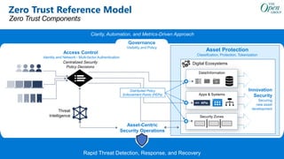 Zero Trust Reference Model
Digital Ecosystems
Zero Trust Components
Data/Information
Apps & Systems
Security Zones
Distributed Policy
Enforcement Points (PEPs)
 