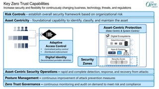 Key Zero Trust Capabilities
Increase security and flexibility for continuously changing business, technology, threats, and regulations
Posture Management – continuous improvement of attack prevention measures
Asset-Centric Protection
(Data-Centric & System-Centric)
Risk Controls - establish overall security framework based on organizational risk
Asset-Centric Security Operations – rapid and complete detection, response, and recovery from attacks
Digital Ecosystems
Data/Information
Apps & Systems
Security Zones
Adaptive
Access Control
• Centralized policy control
• Distributed enforcement
Digital Identity
Decentralized portable identities
Zero Trust Governance – continuous monitoring and audit on demand to meet risk and compliance
Security
Zones
Asset Centricity - foundational capability to identify, classify, and maintain the asset
 