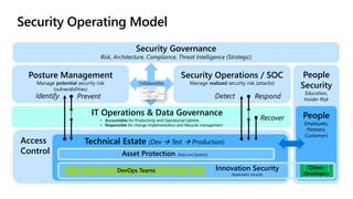 People
Security
Education,
Insider Risk
Access
Control
Technical Estate (Dev  Test  Production)
Security Operating Model
Posture Management
Manage potential security risk
(vulnerabilities)
Security Operations / SOC
Manage realized security risk (attacks)
IT Operations & Data Governance
Detect Respond
Recover
Prevent
Identify
• Accountable for Productivity and Operational Uptime
• Responsible for change implementation and lifecycle management
Collaboration
Security Governance
Risk, Architecture, Compliance, Threat Intelligence (Strategic)
People
Employees,
Partners,
Customers
Innovation Security
Application Security
Citizen
Developers
DevOps Teams
Asset Protection (Data and Systems)
 