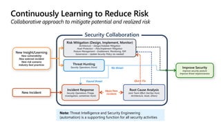 PostureManagement
Continuously Learning to Reduce Risk
Collaborative approach to mitigate potential and realized risk
No threat
Found threat
Security Collaboration
Quick Fix
Major/New
incidents
Note: Threat Intelligence and Security Engineering
(automation) is a supporting function for all security activities
 
