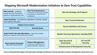 Mapping Microsoft Modernization Initiatives to Zero Trust Capabilities
Cross-cutting elements apply to all asset types (strategy, architecture, security operations, posture management, governance, etc.)
Secure Identities and Access
Modern Security Operations (SecOps/SOC)
Infrastructure & Development Security
Data Security &
Governance
IoT and OT
Security
Security Strategy and Program
Zero Trust Architecture
Risk Controls - establish
overall security framework
based on organizational risk
Asset Centricity - foundational capability to identify, classify,
and maintain the asset
Asset-Centric Protection
(Data-Centric & System-Centric)
Security Zones
Posture Management –
continuous improvement of
attack prevention measures
Asset-Centric Security Operations – rapid and complete
detection, response, and recovery from attacks
Zero Trust Governance –
continuous monitoring and audit
on demand to meet risk and
compliance
Adaptive Access Control
Digital Identity
 