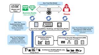 Threats
Risk
Business Assets
Data and Systems
Mission and
Vision
Information Security Management (ISM)
People, Policy, and Processes
Zero Trust Information Security
Management (ISM) Model
Manage information security risks to the
organization
Zero Trust Risk Model
Evaluate Risk and Prioritize/Plan Mitigations
Zero Trust Capabilities, Roadmap, and Operating Model
Enterprise Solution
Architecture
Zero Trust
Implementation Model
(3 Pillar Model)
Strategy, Implementation,
Governance and Change
Management
Architecture Building Blocks (ABBs)
Technical Capabilities
Design/Build Run/Operate
Zero Trust Technology
Reference Model
Capabilities and Architectural
Building Blocks (ABBs) covering
Architecture, Operations, Governance
 
