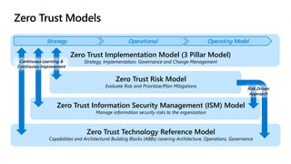 Zero Trust Implementation Model (3 Pillar Model)
Strategy, Implementation, Governance and Change Management
Zero Trust Technology Reference Model
Capabilities and Architectural Building Blocks (ABBs) covering Architecture, Operations, Governance
Zero Trust Information Security Management (ISM) Model
Manage information security risks to the organization
Zero Trust Risk Model
Evaluate Risk and Prioritize/Plan Mitigations
Strategy Operational
Zero Trust Models
Operating Model
Continuous Learning &
Continuous Improvement
Risk Driven
Approach
 